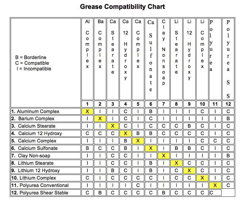 Grease compatibility chart