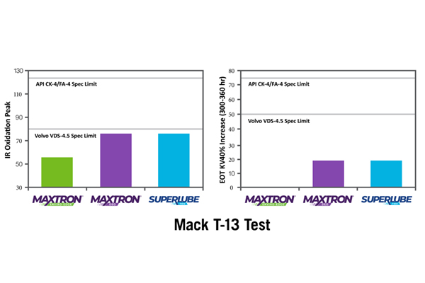 Mack T-13 Test charts comparing Maxtron Enviro-Edge, Maxtron DEO and Superlube TMS