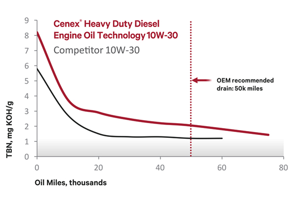 Cenex Heavy Duty Diesel Engine Oil Technology 10W-30 graph