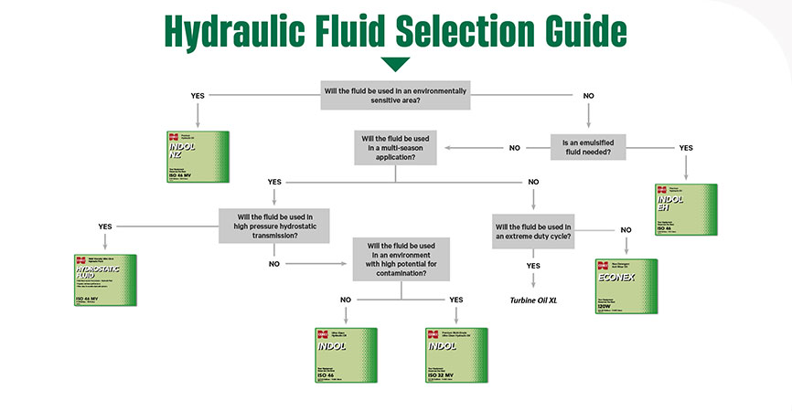 Hydraulic fluid selection guide