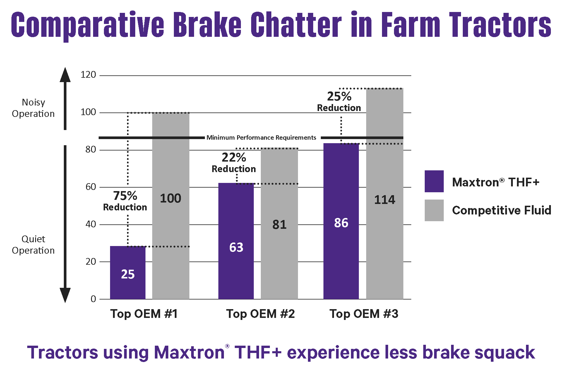 Comparative brake chatter in farm tractors