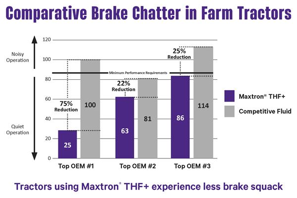 Comparative brake chatter in farm tractors