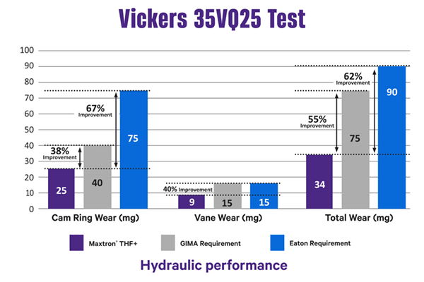Vickers 35VQ25 test - hydraulic performance comparison