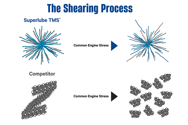 chs9715_SuperLubeTMS-ShearingProcess-Ratio-3-2